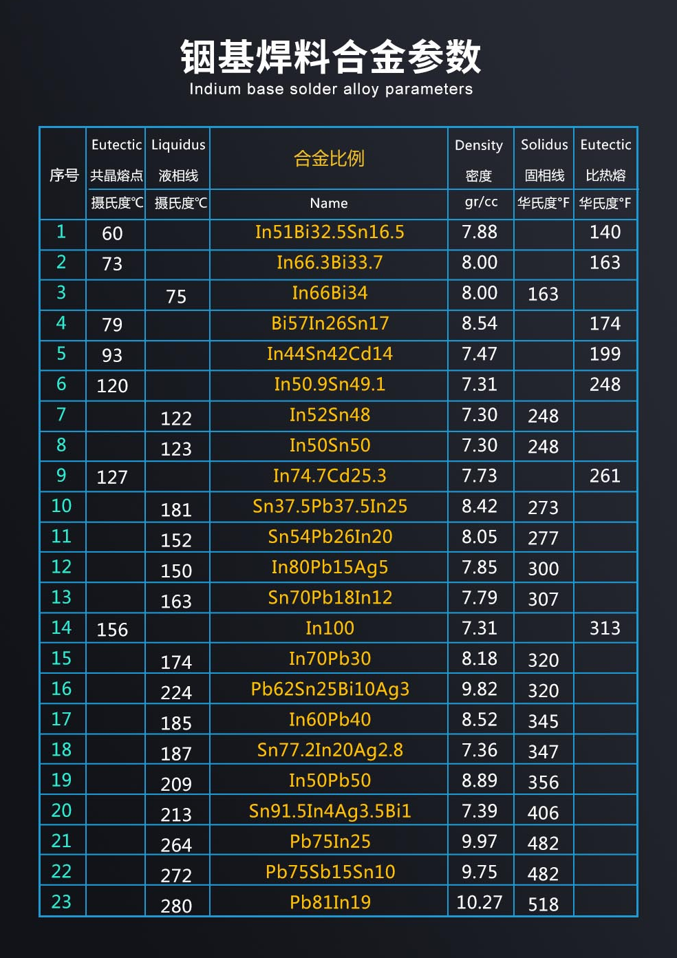 金川岛预成型铟基系列焊片合金参数表.png